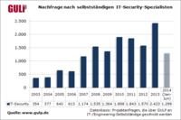 Security wanted: Experten für IT-Sicherheit gesucht
