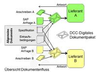 Management von Dokumenten im Einkauf DCC auf Basis SAP ERP Document Control Center