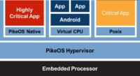 PikeOS 3.5 unterstützt Hardware-Virtualisierung
