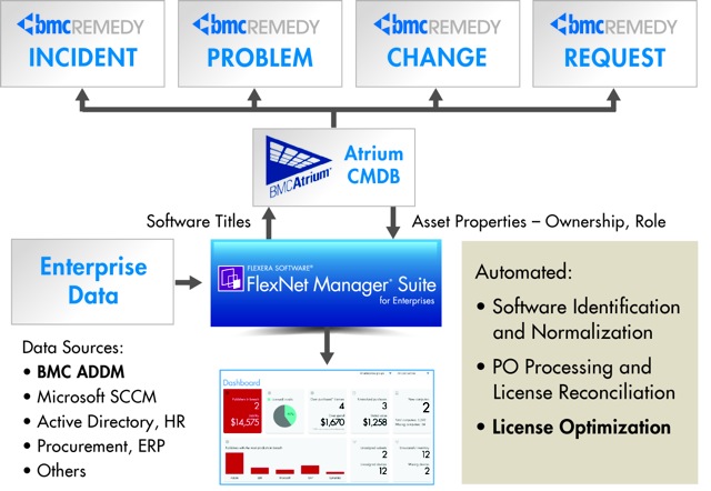 Integration von FlexNet Manager Suite mit mehreren BMC-Lösungen erhält Validierung durch BMC Software Technology Alliance Program