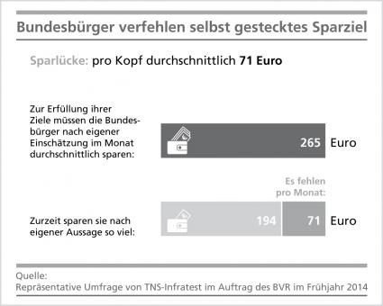 BVR: Bundesbürger verfehlen selbst gesteckte Sparziele – Sparlücke bei 71 Euro pro Monat (FOTO)
