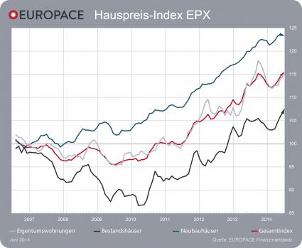 EUROPACE Hauspreis-Index EPX: Preise für Wohnimmobilien ziehen weiter an – doch Preisanstieg verlangsamt sich (FOTO)