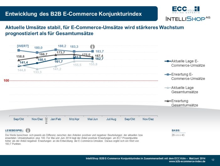 Positive Stimmung im B2B Onlinehandel