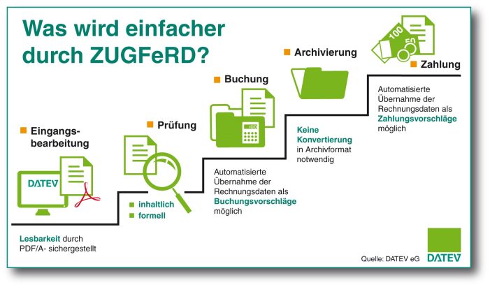 ZUGFeRD gibt elektronischer Rechnung Aufwind ZUGFeRD gibt elektronischer Rechnung Aufwind