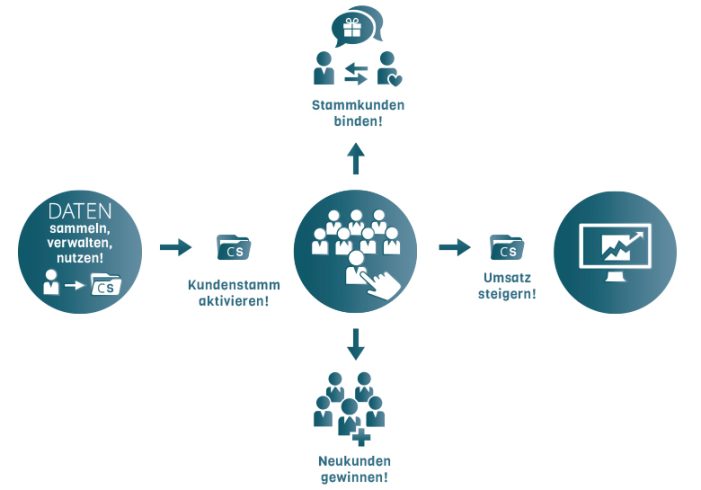 Erfolg selber steuern-Das neue Kundenverwaltungsprogramm Customer Safe als Marketingwerkzeug Erfolg selber steuern-Das neue Kundenverwaltungsprogramm Customer Safe als Marketingwerkzeug