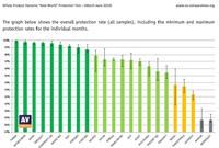Panda Cloud Antivirus: Spitzenposition bei AV-Test und AV-Comparatives