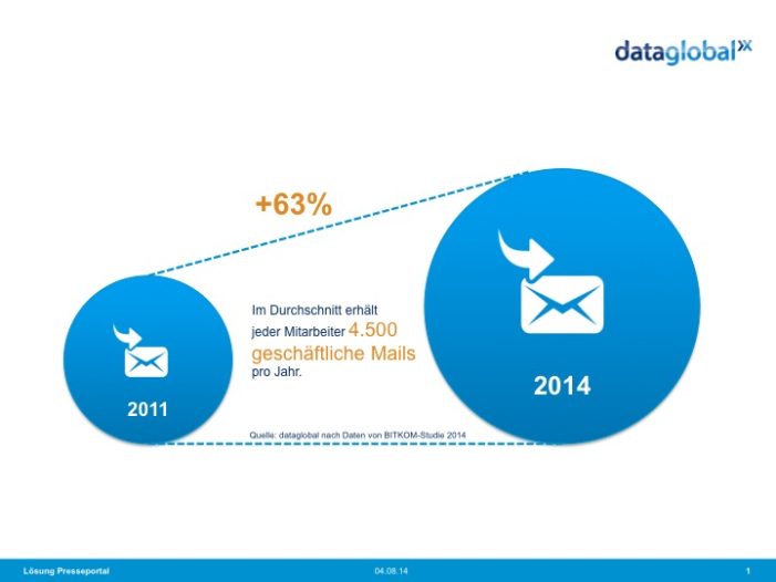 Flut an geschäftlichen E-Mails nimmt unaufhörlich zu