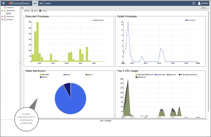 Business Activity Monitoring von SoftProject zur Überwachung und Auswertung von Geschäftsprozessen