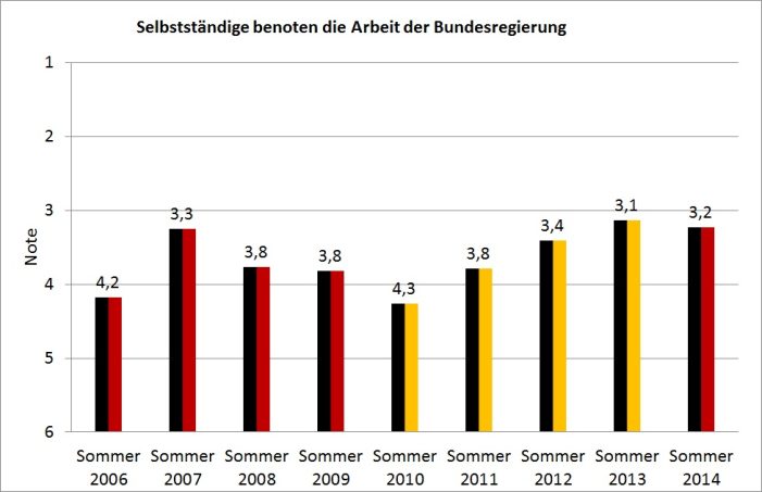 Selbstständige benoten Politik: Erstes Zeugnis für Bundesregierung befriedigend