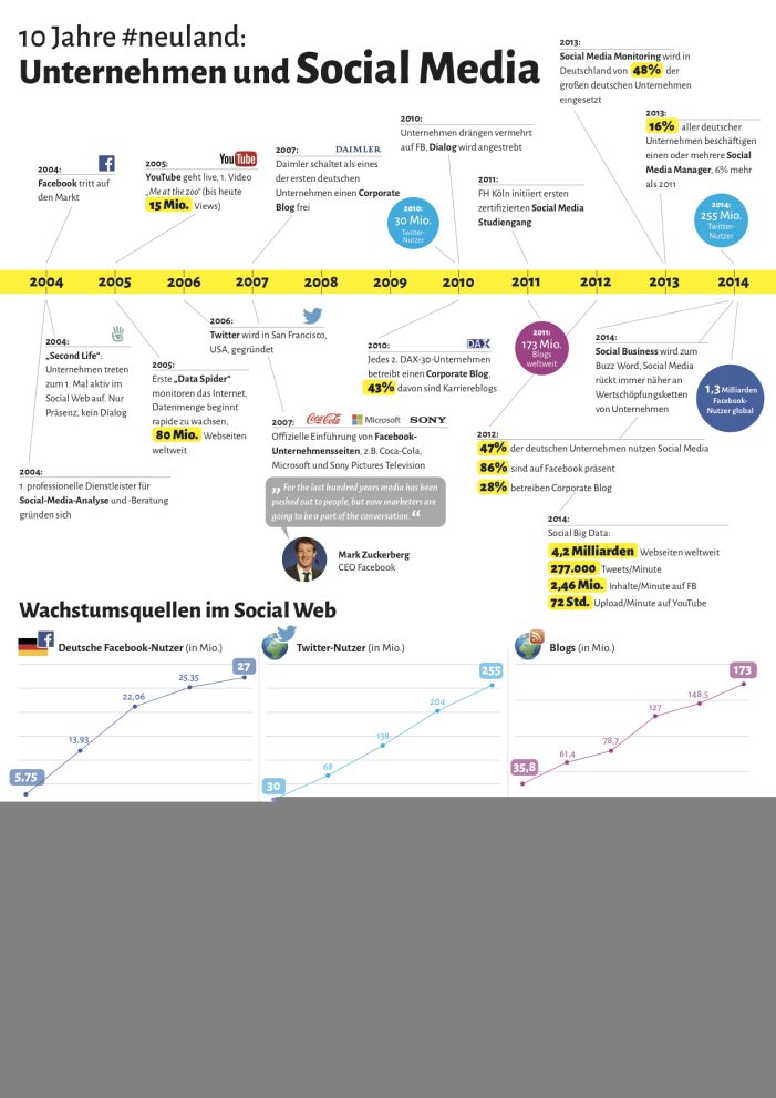 #neuland + Business = Zukunft? 10 Jahre Unternehmen und Social Media #neuland + Business = Zukunft? 10 Jahre Unternehmen und Social Media