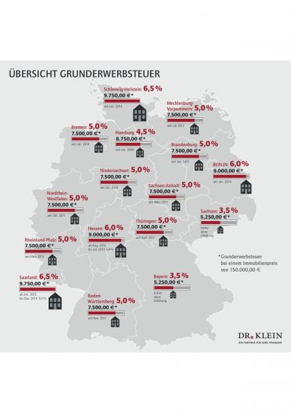 Dr. Klein: Bundesländer ziehen Häuslebauern Eigenkapital aus der Tasche – Finanzierungskosten steigen (FOTO)