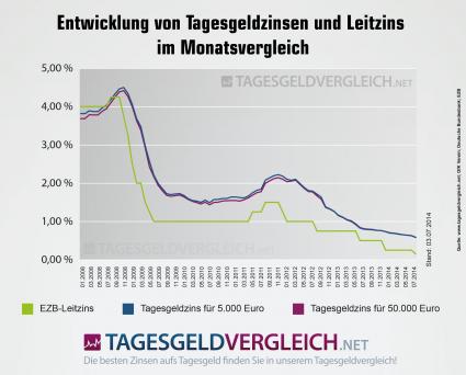 Tagesgeld im August: Rekordtief bei Sparzinsen (FOTO)