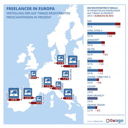 Die 10 begehrtesten Skills bei IT-Freelancern (FOTO)