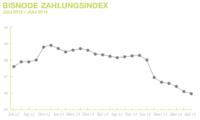Deutsche Unternehmen zahlen immer schlechter – Bisnode Zahlungsindex im Juli weiter gesunken