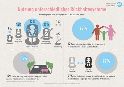 Umfrage zur Kindersicherheit im Auto ergibt: Mehr als 77 Prozent der befragten Eltern stufen Kindersitze mit integriertem 5-Punkt-Gurtsystem als komfortabel ein (FOTO)