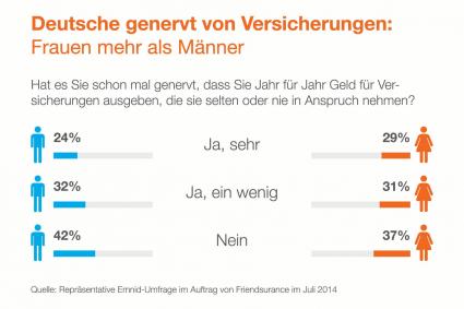 Emnid-Umfrage zeigt: Deutsche genervt von Versicherungen / 58% stört es, Beiträge für Policen zu zahlen, die sie kaum nutzen / 88% wünschen sich, dass Schadensfreiheit honoriert wird (FOTO)