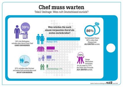 Chef kann lange warten! / Tele2 Studie zeigt: Fast die Hälfte der Deutschen ruft Vorgesetzte nicht zurück (FOTO)