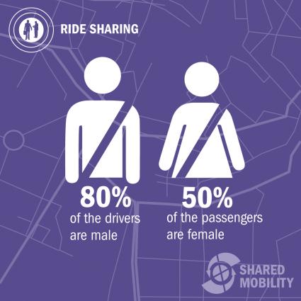 Shared Mobility Studie von Roland Berger Strategy Consultants: 
80% der Anbieter von Mitfahrgelegenheiten sind männlich; bei den Mitfahrern sind je 50% männlich und weiblich (FOTO)