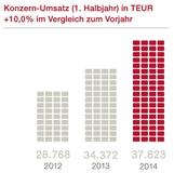 NEXUS AG: Erneuter Anstieg in Umsatz und Ergebnis im ersten Halbjahr 2014