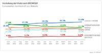 Deutschland fällt in der Browser-Wahl aus der Reihe: 1. Platz für Firefox und nur 4. Platz für Google Chrome Deutschland fällt in der Browser-Wahl aus der Reihe: 1. Platz für Firefox und nur 4. Platz für Google Chrome