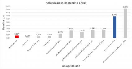 auxmoney-Rendite-Check: Crowdfunding gehört zu den attraktivsten Anlageklassen am gesamten Kapitalmarkt (FOTO)