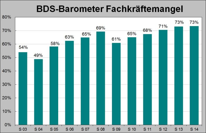 Fachkräftemangel im Mittelstand: Keine Besserung in Sicht