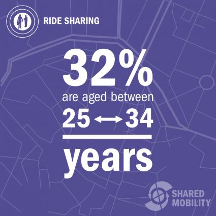 Shared Mobility Studie von Roland Berger Strategy Consultants: Noch sind die Nutzer von Ride Sharing eher jünger, aber das kann sich ändern (FOTO)