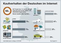 98 Prozent der deutschen Internetuser shoppen online