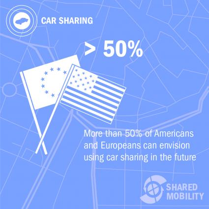 Shared Mobility Studie von Roland Berger Strategy Consultants: In Europa und Amerika könnten sich mehr als 50 Prozent der Autobesitzer vorstellen, in Zukunft Car Sharing Angebote zu nutzen (FOTO)