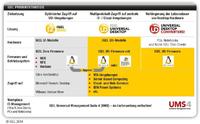 IT-Management: Ein Linux Thin Client kommt selten allein