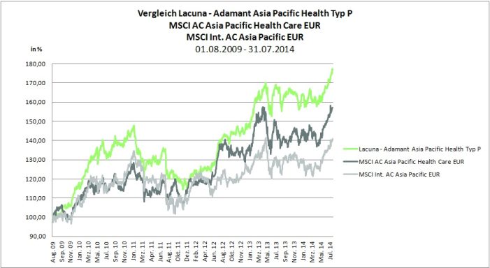 Lacuna – Adamant Asia Pacific Health überschreitet 100-Millionen-Euro-Marke Lacuna – Adamant Asia Pacific Health überschreitet 100-Millionen-Euro-Marke