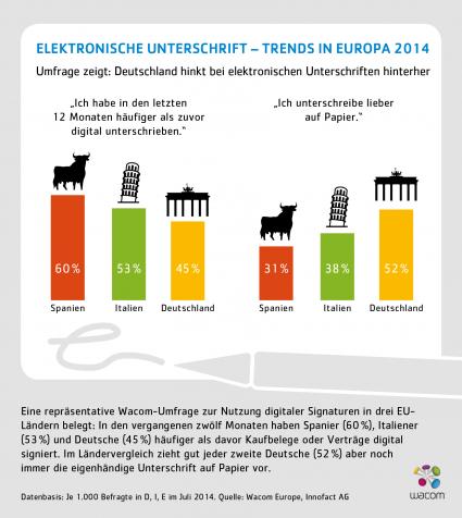 Deutschland hinkt bei elektronischen Unterschriften hinterher / Umfrage „Elektronische Unterschrift – Trends in Europa 2014“ (FOTO)