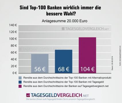 Deutschlands Top 100 Banken bieten nur noch Mini-Zinsen (FOTO)