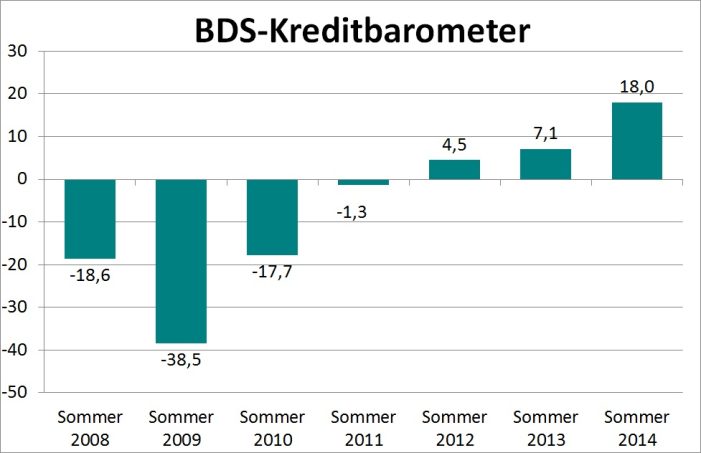 BDS: Selten war der Kreditzugang für den Mittelstand leichter