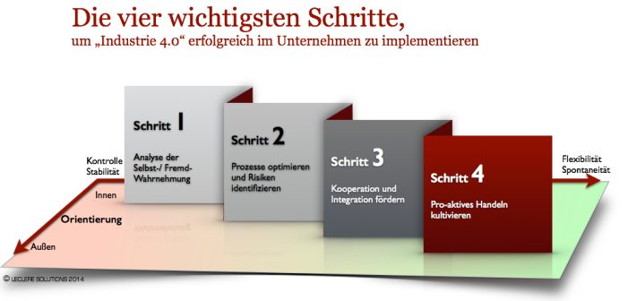 Sind Sie gewappnet für die nächste industrielle Revolution?