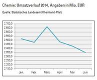 Umsatzplus im ersten Halbjahr – zweites Quartal mit Dämpfer