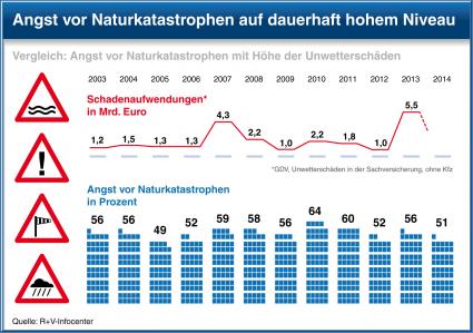 Studie der R+V Versicherung „DieÄngste der Deutschen 2014“ / Deutsche im Stimmungshoch – aber weiterhin Angst ums Geld, die Umwelt und die Gesundheit (FOTO)