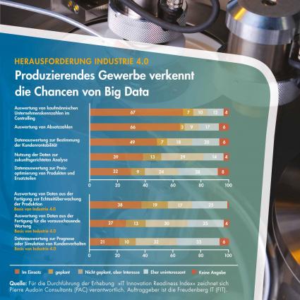 Hürde für Industrie 4.0 – produzierendes Gewerbe verkennt die Chancen von Big Data (FOTO)