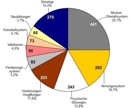 Erfreuliche Entwicklung: Krankenstand im I. Quartal 2014 so niedrig wie zuletzt vor 7 Jahren – Deutlicher Anstieg der AU-Tage 2013 (FOTO)