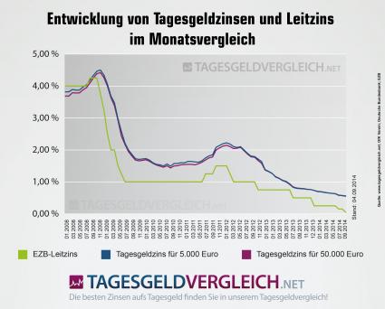 Tagesgeldindex September 2014: Neuer Tiefststand bei Sparzinsen (FOTO)