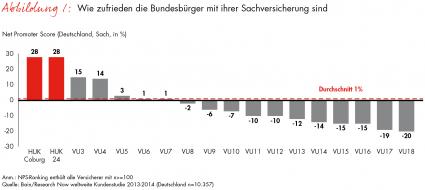 Deutscher Versicherungsreport 2014 – Teil 1: Sachversicherer: Digitales Zeitalter verändert Spielregeln der Interaktion drastisch (FOTO)