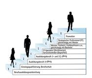 Berufliche Fortbildung aufgewertet