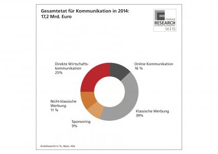 Die Zukunft des Marketing / Die Direkte Wirtschaftskommunikation ist nach der klassischen Werbung das wichtigste Kommunikationsinstrument für deutsche Unternehmen über 50 Mitarbeitern (FOTO)