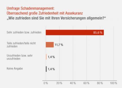Besser als erwartet – Umfrage der Generali Versicherungen zum  Schadenmanagement in der Versicherungsbranche