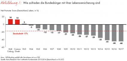 Deutscher Versicherungsreport 2014 – Teil 2: Lebensversicherer: Mangelnde Kundenansprache schürt Unzufriedenheit (FOTO)