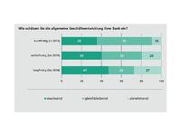 IBM und Fraunhofer IAO stellen Ergebnisse der Trendstudie»Bank&Zukunft 2014« vor