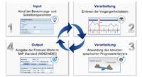 Nachvollziehbare Berechnung der Vorplanungsbedarfe