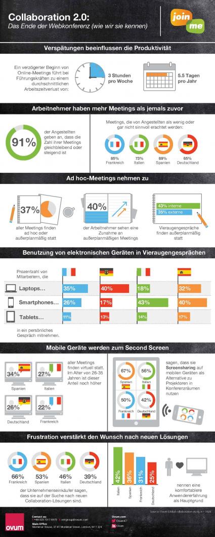 Neue Studie von Ovum und LogMeIn zeigt, dass Arbeitnehmer immer mehr Zeit in Meetings verbringen / Führungskräfte verlieren über fünf Tage pro Jahr nur durch Verzögerungen bei Online-Meetings (FOTO)
