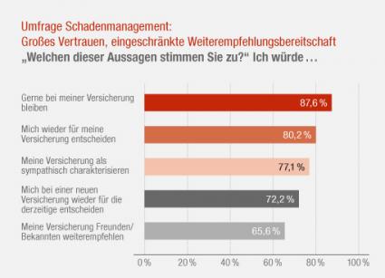 Kaum Wechselwünsche, mittlere Empfehlungsbereitschaft – Umfrage der Generali Versicherungen zum Schadenmanagement in der Versicherungsbranche / Teil II (FOTO)