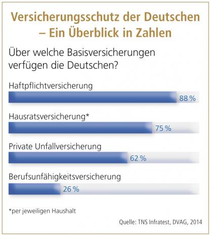 TNS-Bevölkerungsumfrage: „Deutschland versichert sich“. Wofür ist gut vorgesorgt, wo besteht Nachholbedarf? (FOTO)